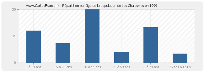 Répartition par âge de la population de Les Chalesmes en 1999